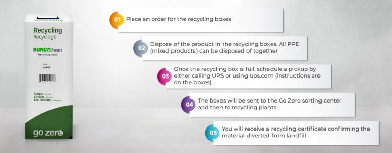 Ro Recycle RONCO Recycle: All PPE Recycling Solutions